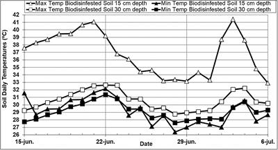 Gases Released During Soil Biodisinfestation of Pepper Greenhouses Reduce Survival of Phytophthora capsici Oospores in Northern Spain